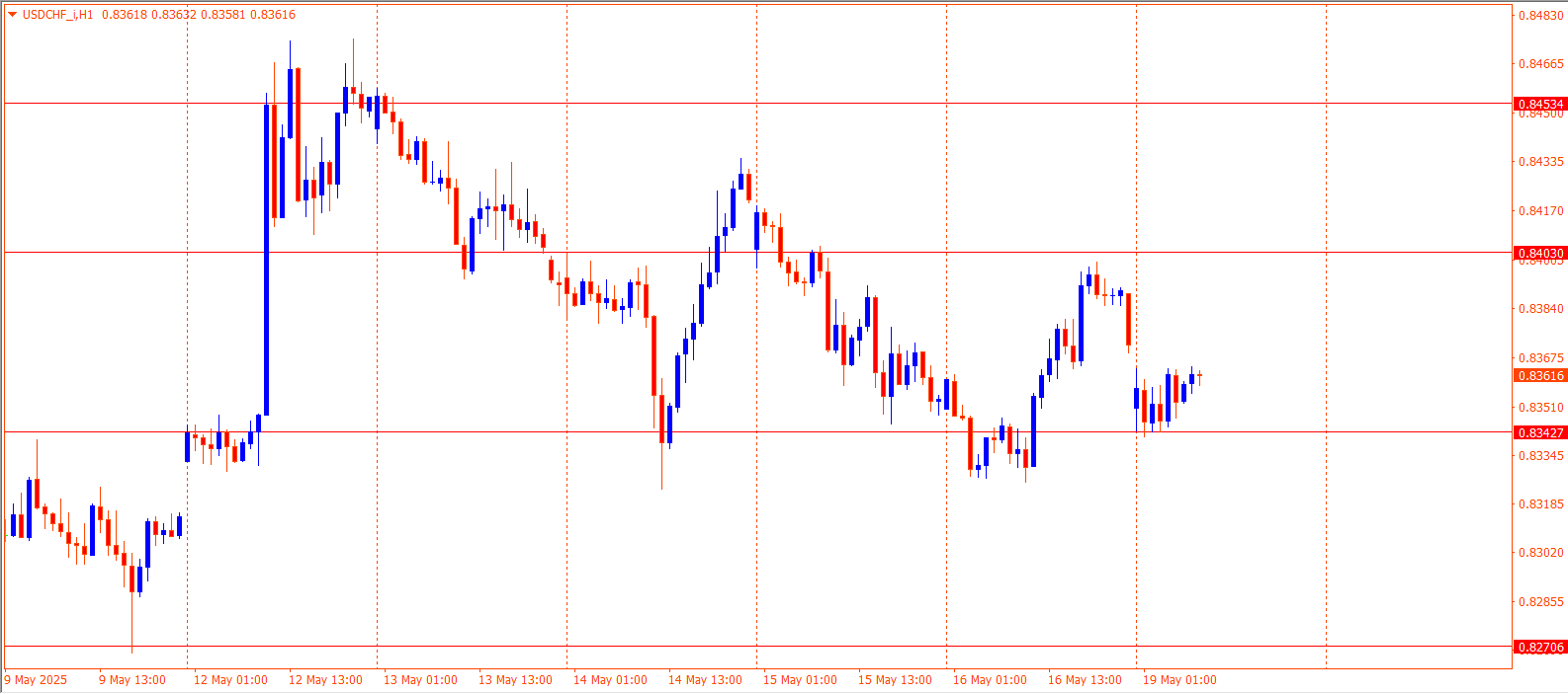USDCHF